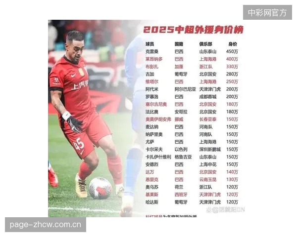 克雷桑身价出现下滑，但仍与莱昂纳多、维塔尔并列中超第二。